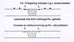 Microscheurvorming.